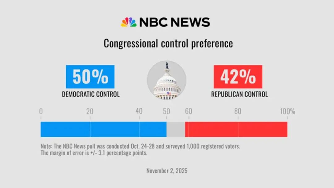 美民调：特朗普支持率为43%