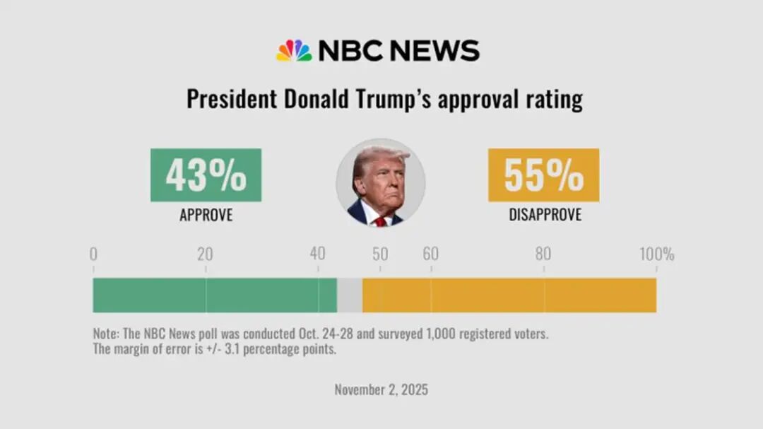 美民调：特朗普支持率为43%