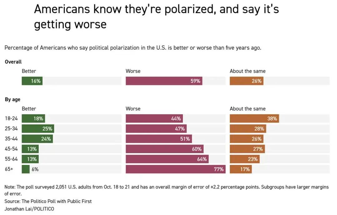 美民调：特朗普支持率为43%
