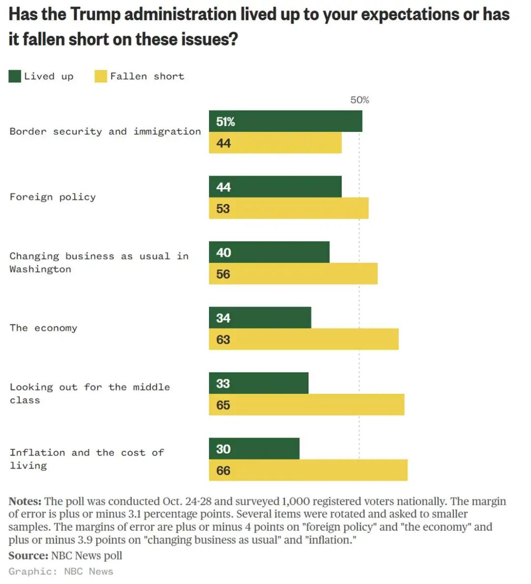 美民调：特朗普支持率为43%
