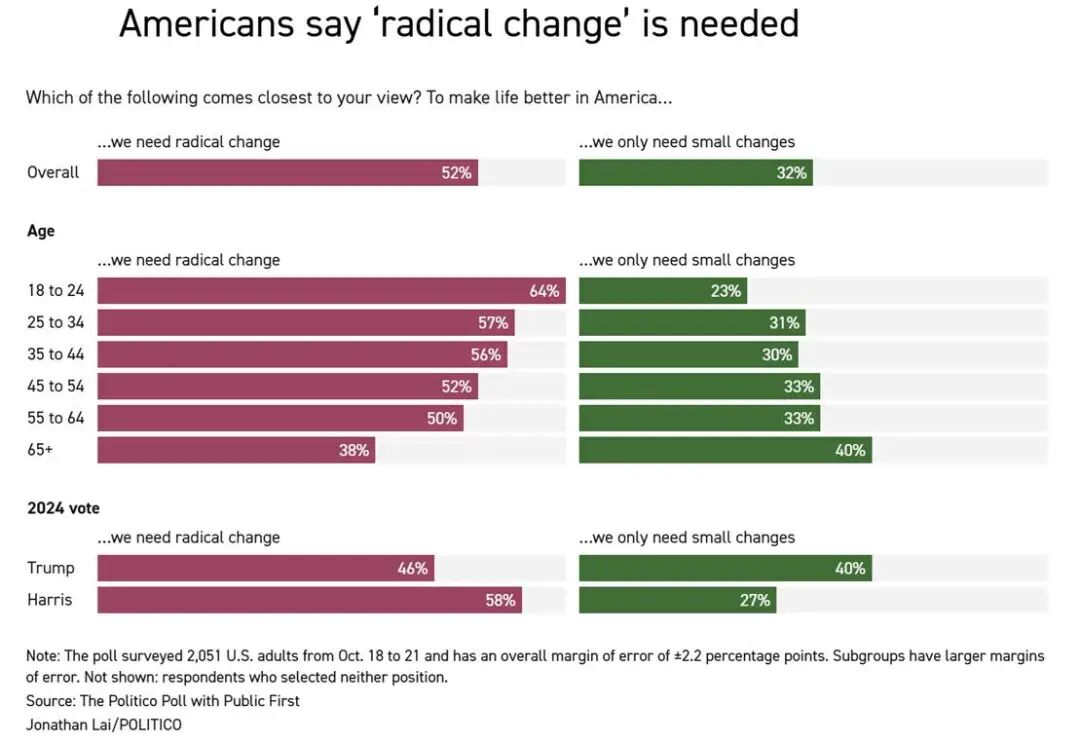 美民调：特朗普支持率为43%