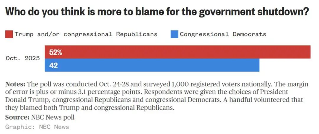 美民调：特朗普支持率为43%