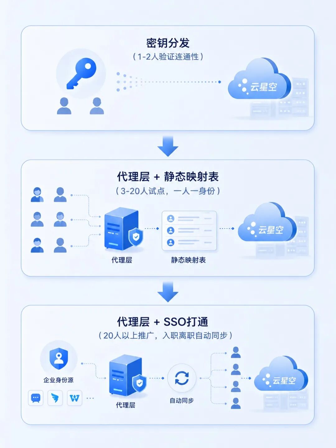 WorkBuddy+金蝶云星空落地一席谈：权限怎么管