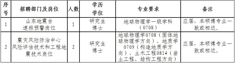 最新省属事业单位招聘！