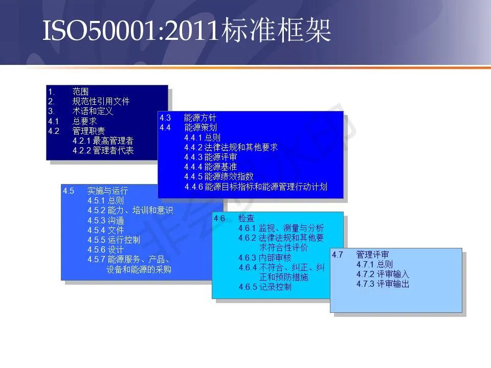 【经典】ISO50001内审员全套培训资料(图5)