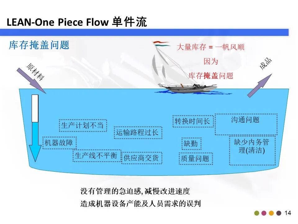 单件流,精益生产,培训课件,高效管理法,大批量生产,
