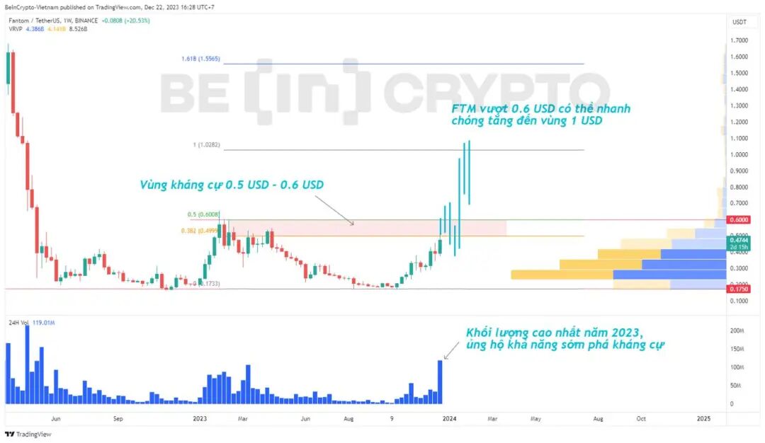 3山寨币12月底有持续强劲上涨的潜力