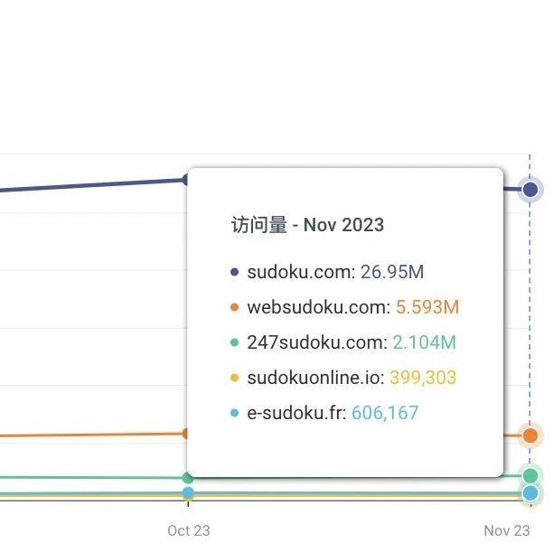 文章封面: 分享一个月收入39万的在线数独游戏网站，每月从搜索引擎获取1190万访问量 - Web出海网