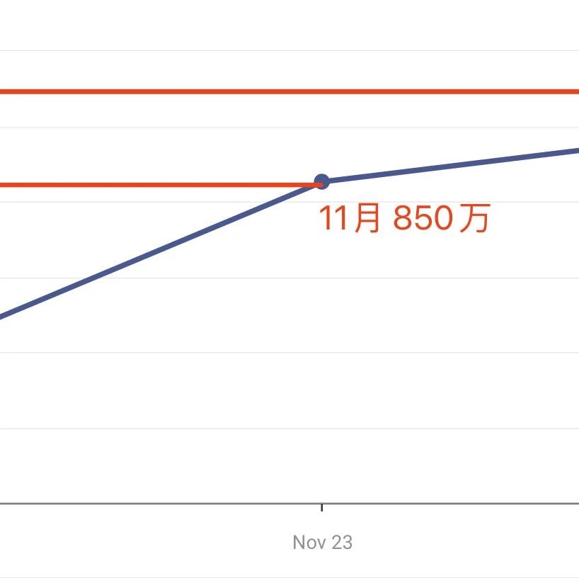 文章封面: 【哥飞观察】单月新增850万访问量的网站是如何做到的？ - Web出海网