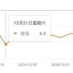 文章封面: SEO排名掉了，流量掉了，怎么办？看哥飞给你表演妙手回春 - Web出海网