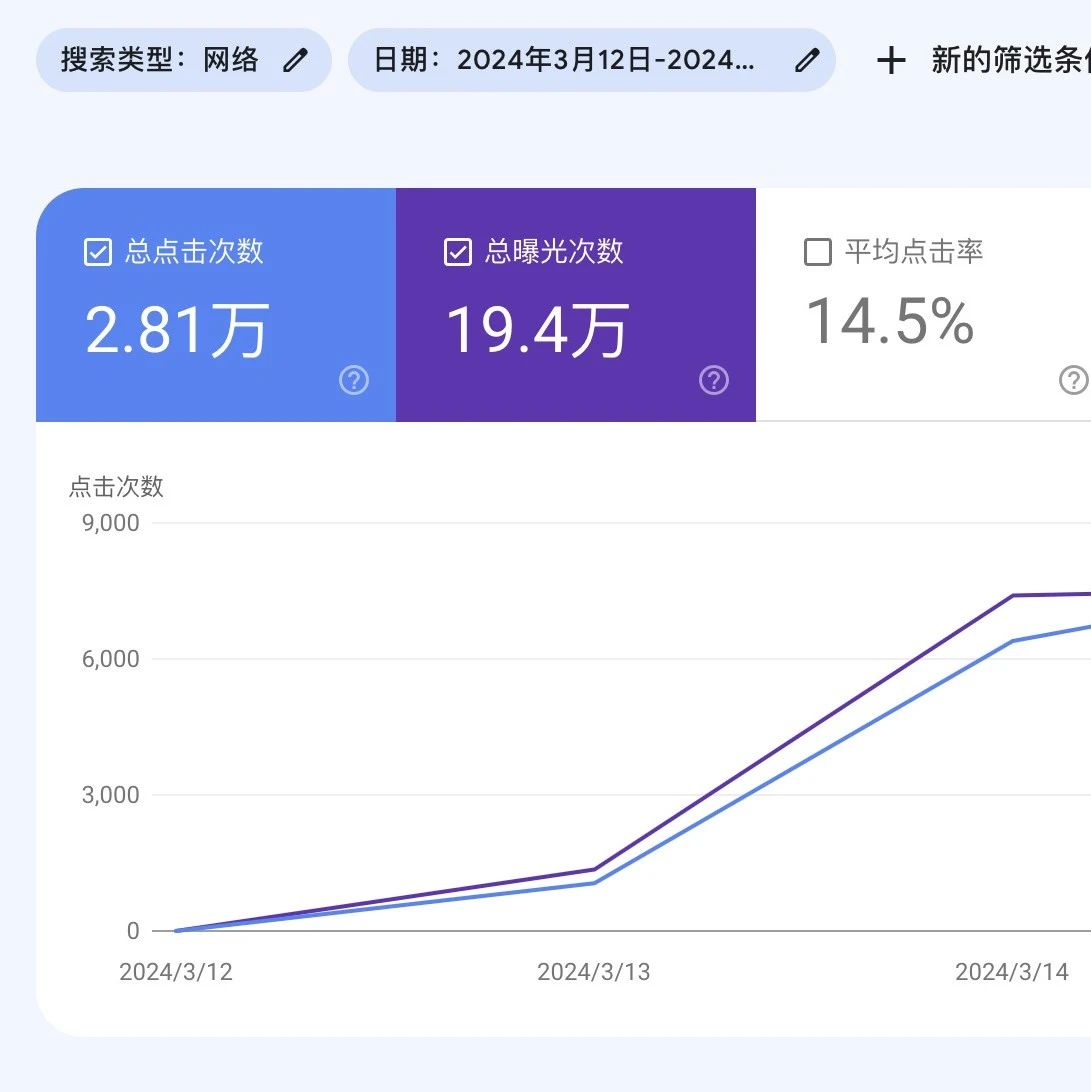 文章封面: 哥飞花半天时间做出来的单页网站，五天时间从谷歌获取了28100个点击 - Web出海网