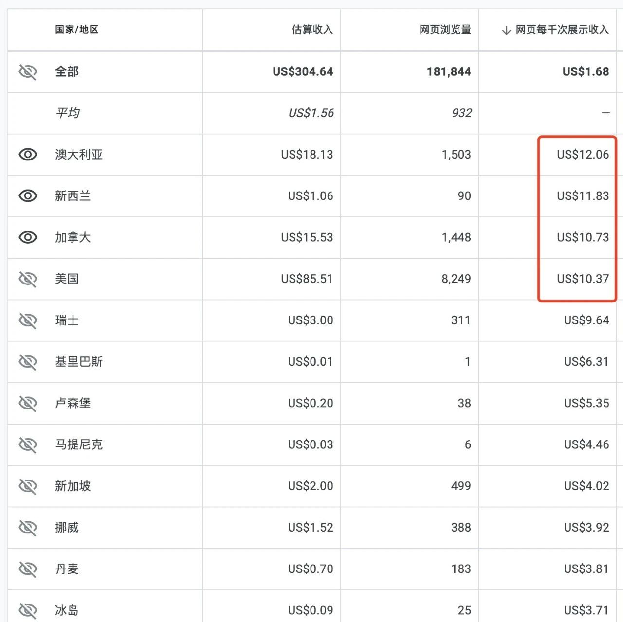 文章封面: 【哥飞探案】Adsense 广告单价跌了吗？ - Web出海网