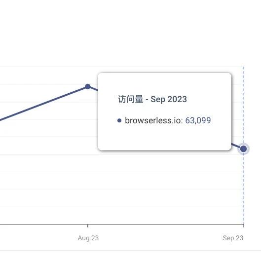 文章封面: 为何这个年收入130万美元的网站每月只有六万多访问量？ - Web出海网