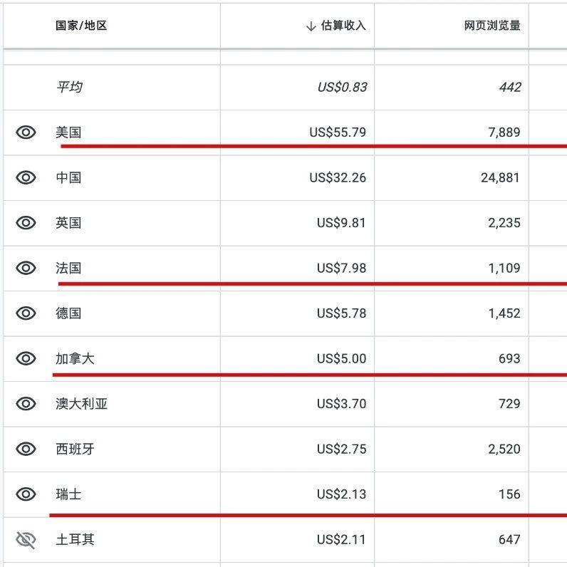 文章封面: 从一个AI工具站最近7天Adsense不同国家收入数据分析对比告诉你为什么要出海 - Web出海网