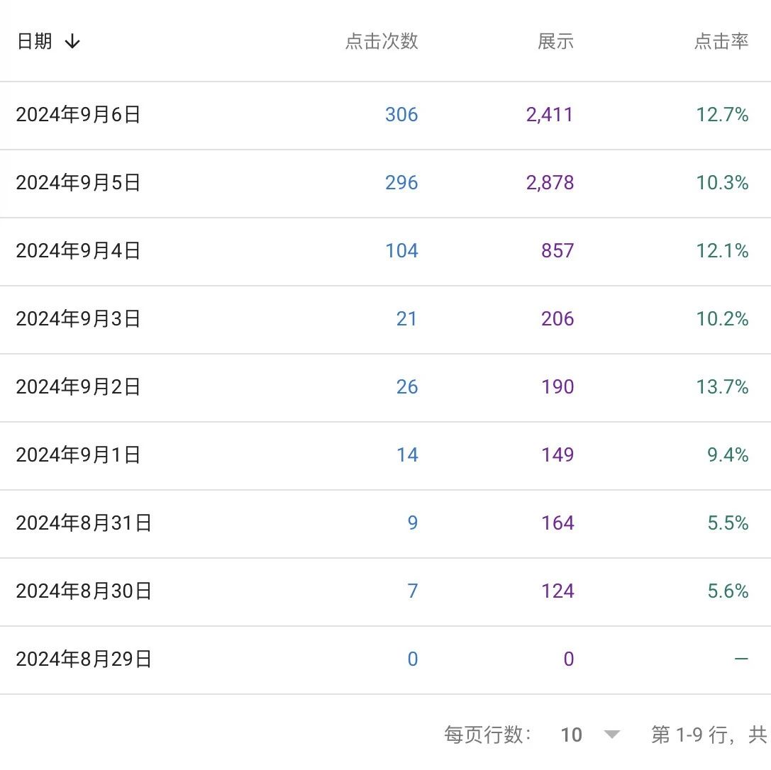 文章封面: 新站上线一周，流量每天都在增加，哥飞又来给社群里的朋友们打鸡血了 - Web出海网