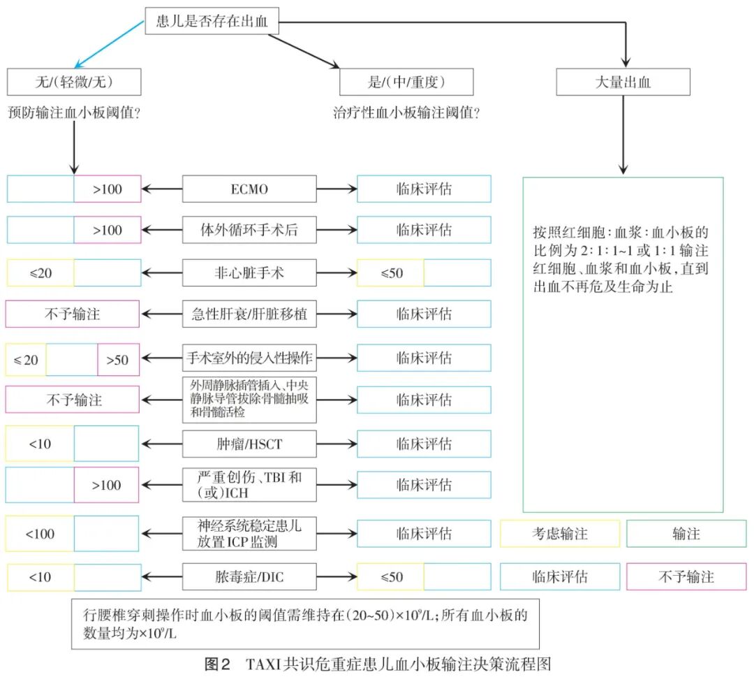 血小板660有什么危害指南解读 │《儿科重症监护输血和贫血专家倡议-控制／防止出血：危重儿童血浆和血小板输注实践的建议和专家共识》解读_https://www.jmylbn.com_新闻资讯_第3张