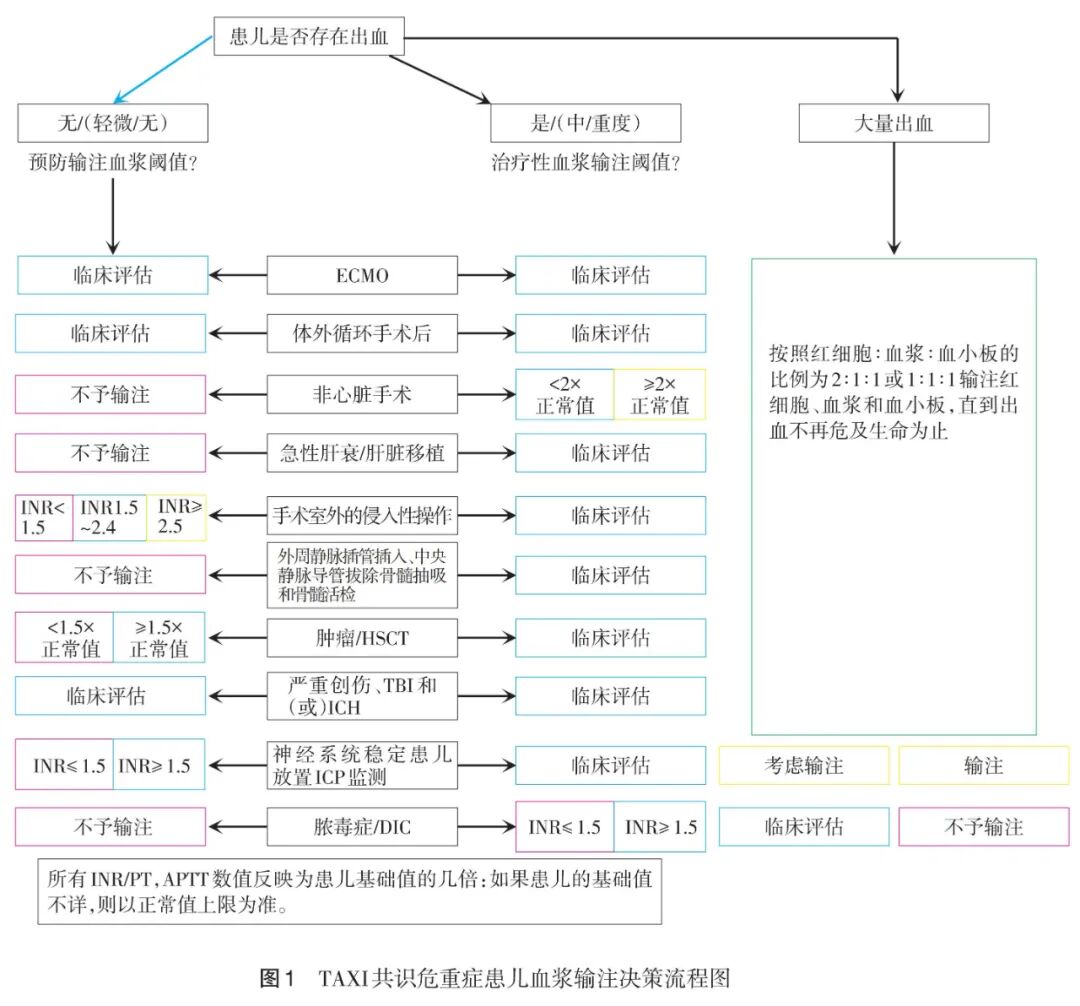 血小板660有什么危害指南解读 │《儿科重症监护输血和贫血专家倡议-控制／防止出血：危重儿童血浆和血小板输注实践的建议和专家共识》解读_https://www.jmylbn.com_新闻资讯_第2张