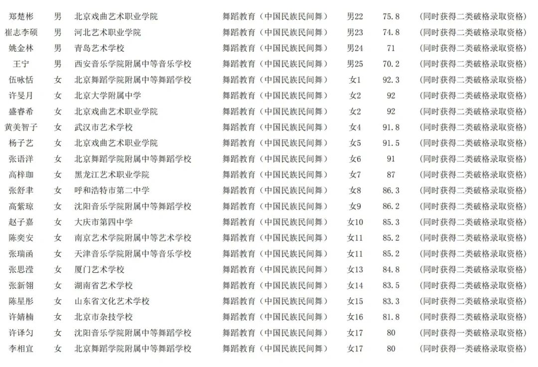 北京舞蹈学院2024年本科招生校考合格名单