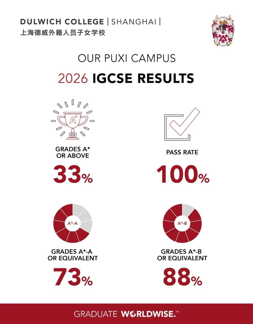 Shanghai School News 2027 ： Wellington IB Results, Openings & Events