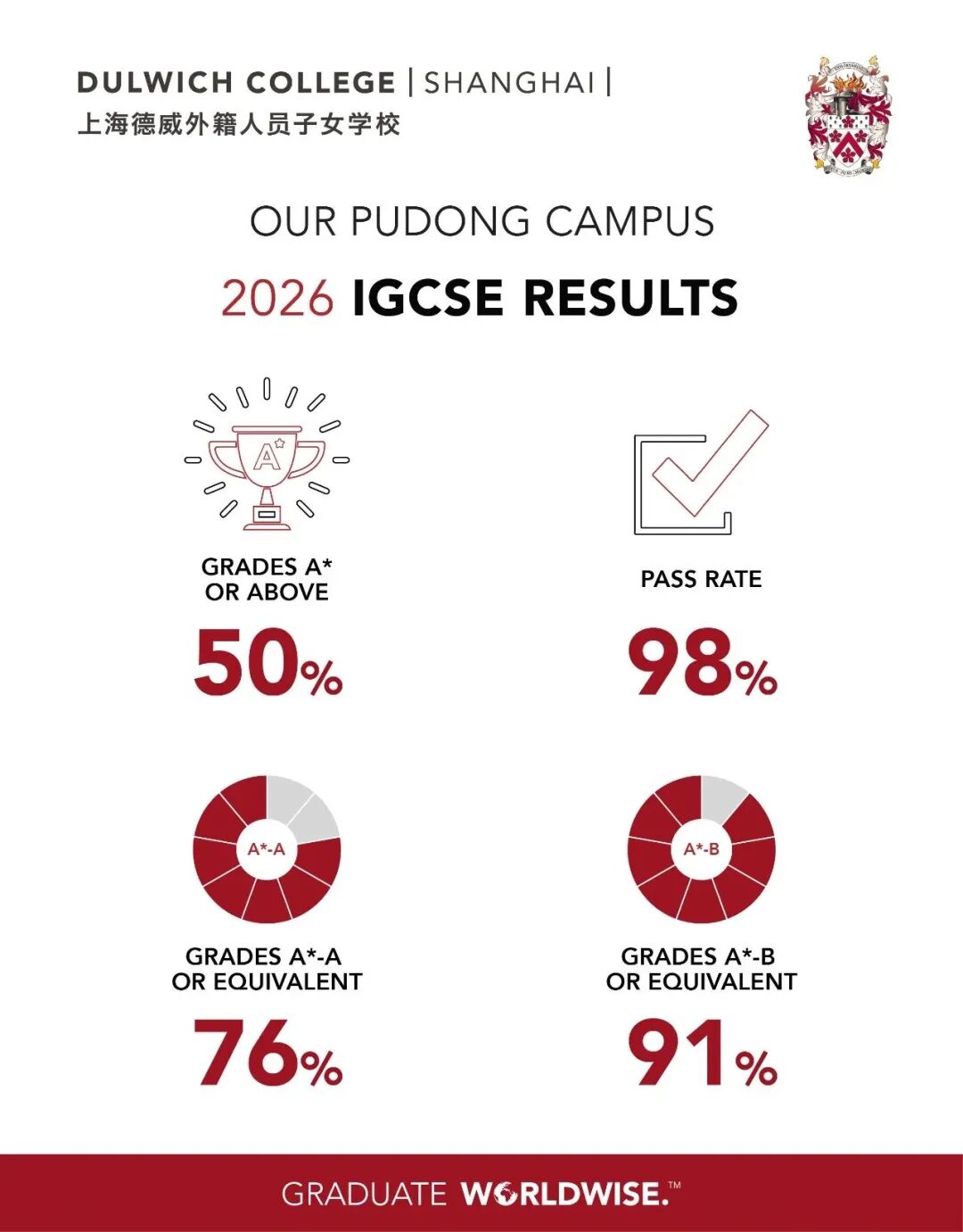 Shanghai School News 2027 ： Wellington IB Results, Openings & Events