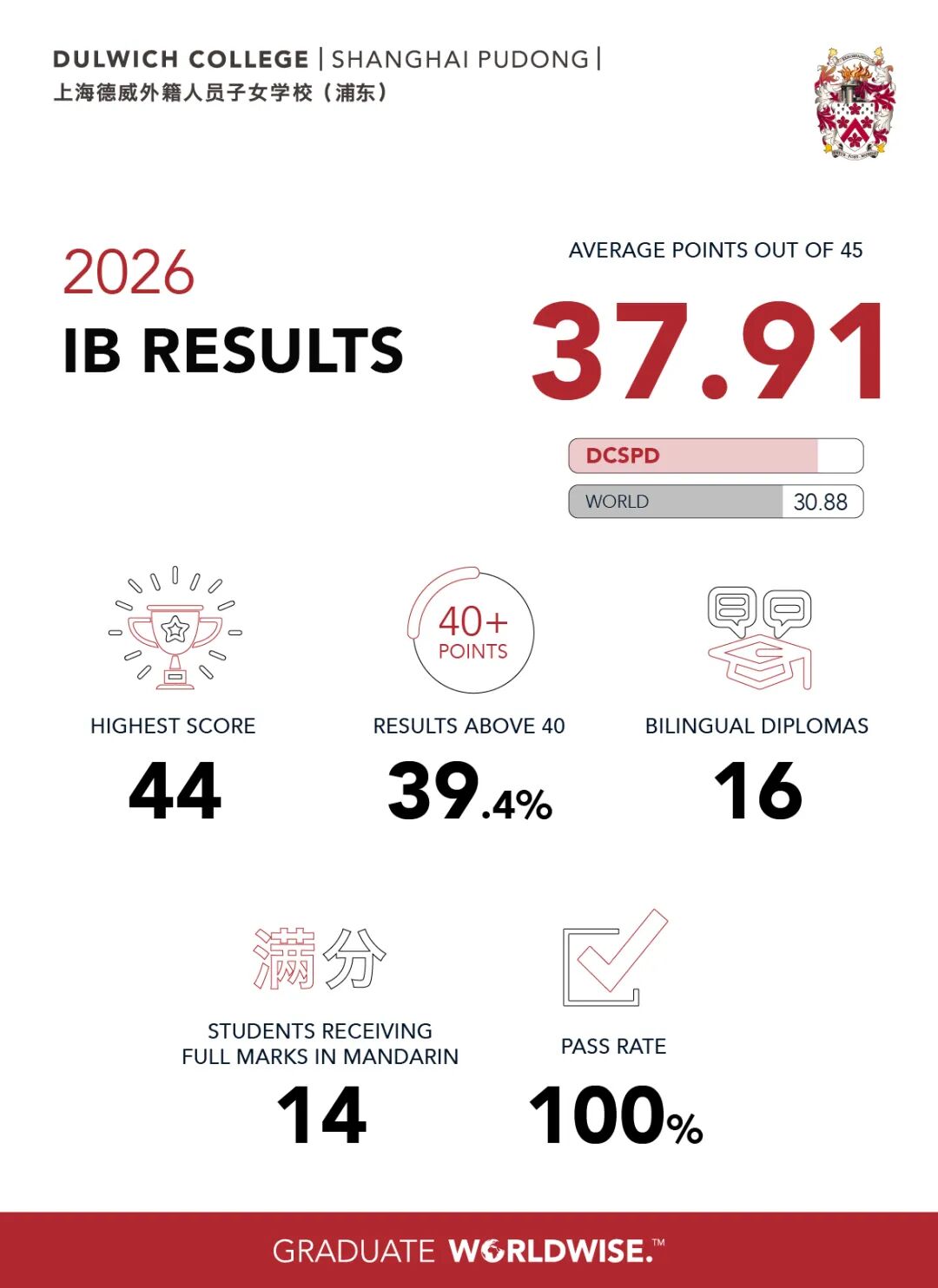 Shanghai School Roundup ： IB Scores, Openings & Events Jul 2026