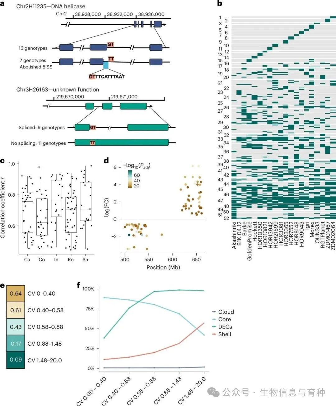 转录本丰度变化的驱动因素