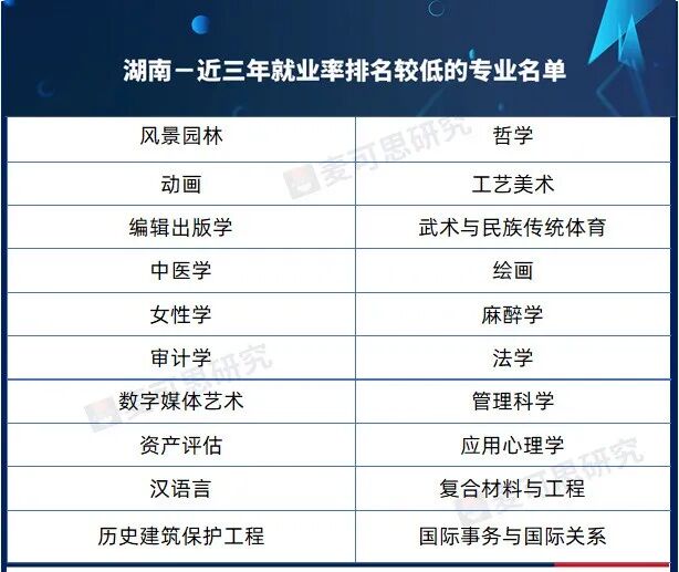 官方预警！近三年就业率排名较低专业名单