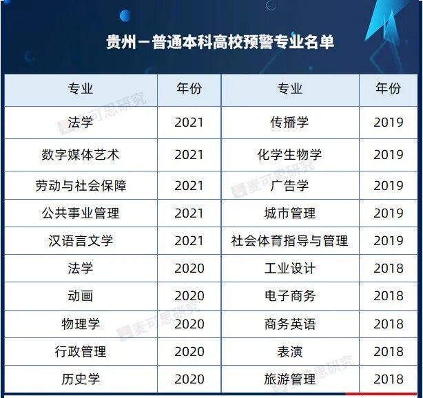 官方预警！近三年就业率排名较低专业名单