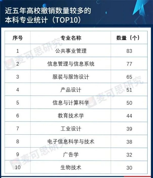 官方预警！近三年就业率排名较低专业名单