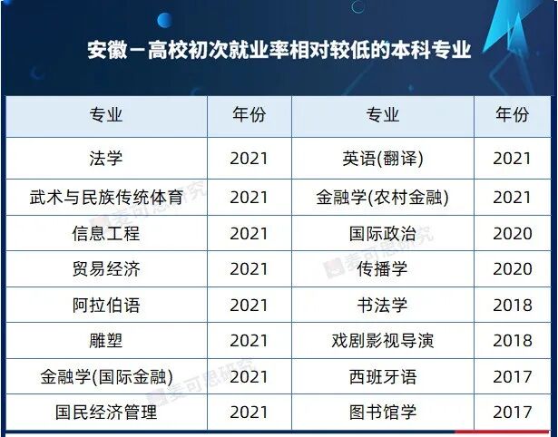 官方预警！近三年就业率排名较低专业名单