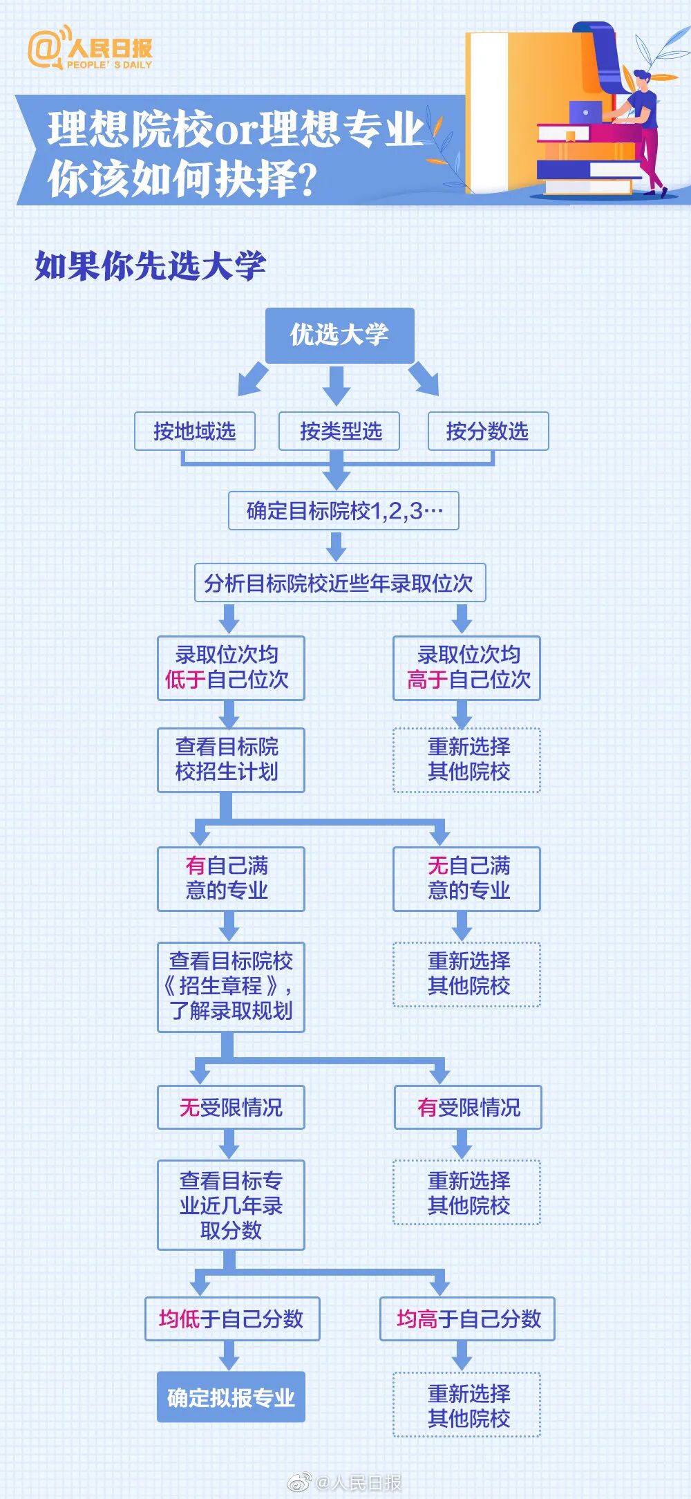 ѡרҵǴѧͬεĺ־Ը