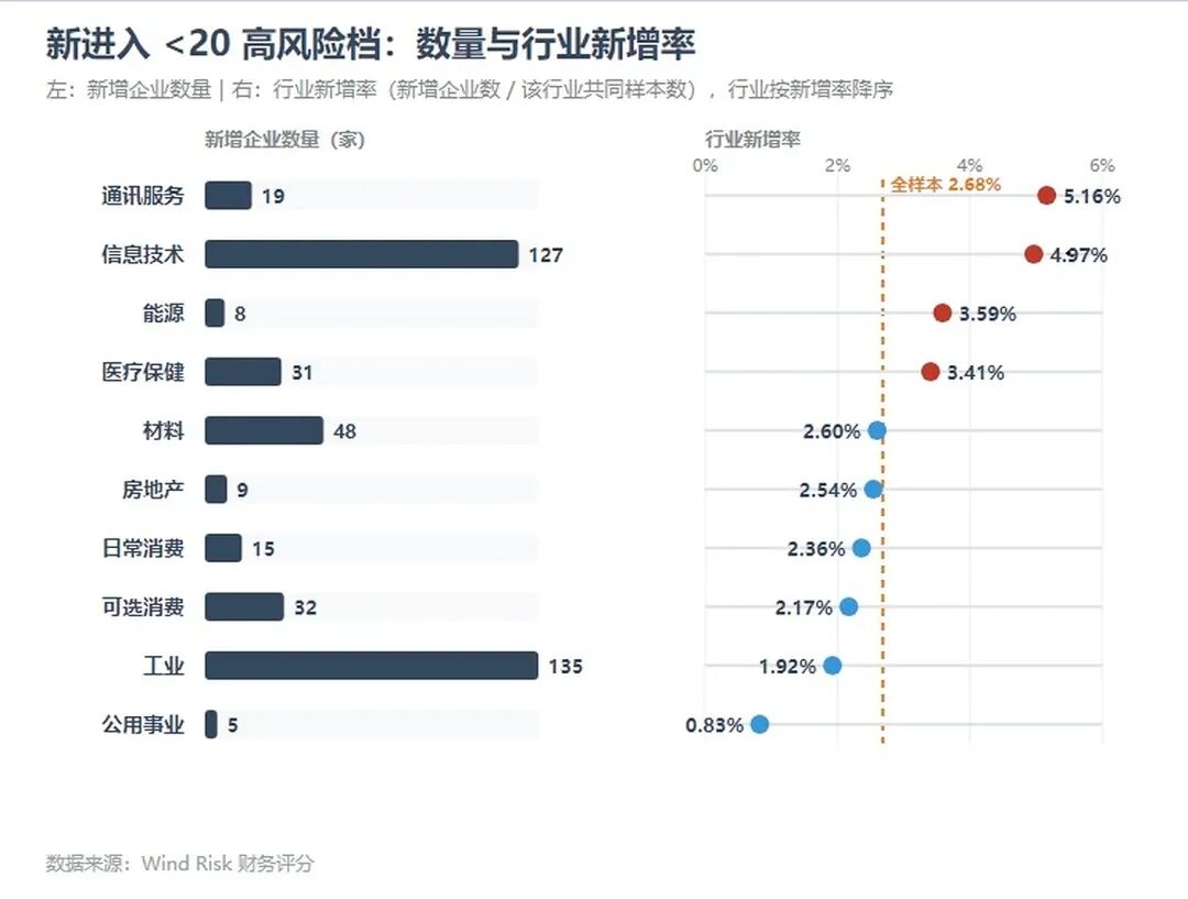 图 4：新增进入 <20 高风险档的企业数量与行业新增率