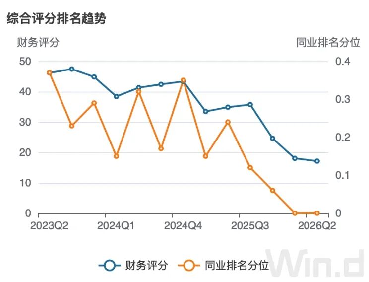 图 5：脱敏案例综合评分排名趋势。图片来源：Wind Risk 财务评分产品界面。