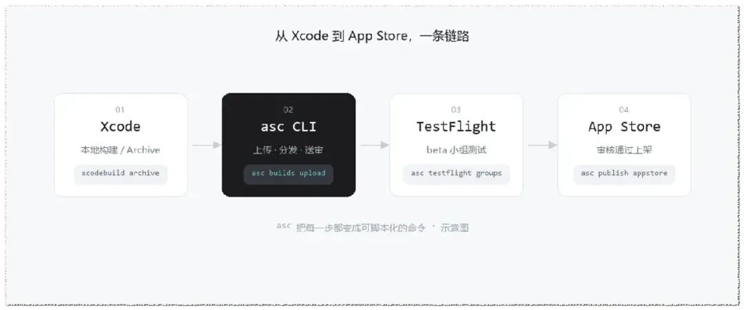 从 Xcode 到 App Store 的发布链路