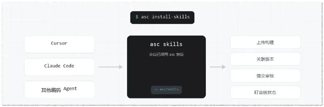 AI Agent 调用 asc 发版