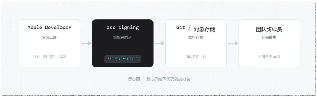 签名与证书同步