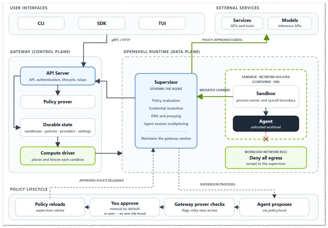 OpenShell 系统架构
