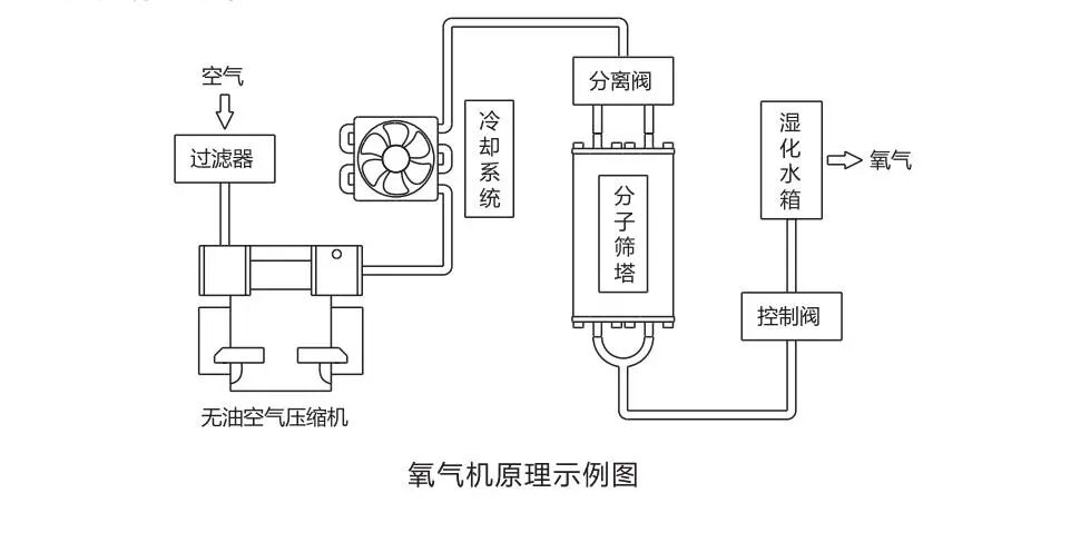 为什么制氧机要加水知识科普｜带你了解“制氧机”，以及如何选购“制氧机”？_https://www.jmylbn.com_新闻资讯_第6张