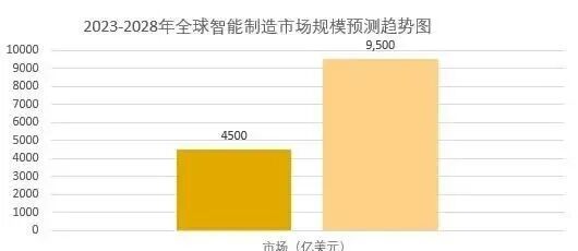 2025年智能制造市场规模分析：全球智能制造市场超过9500亿美元