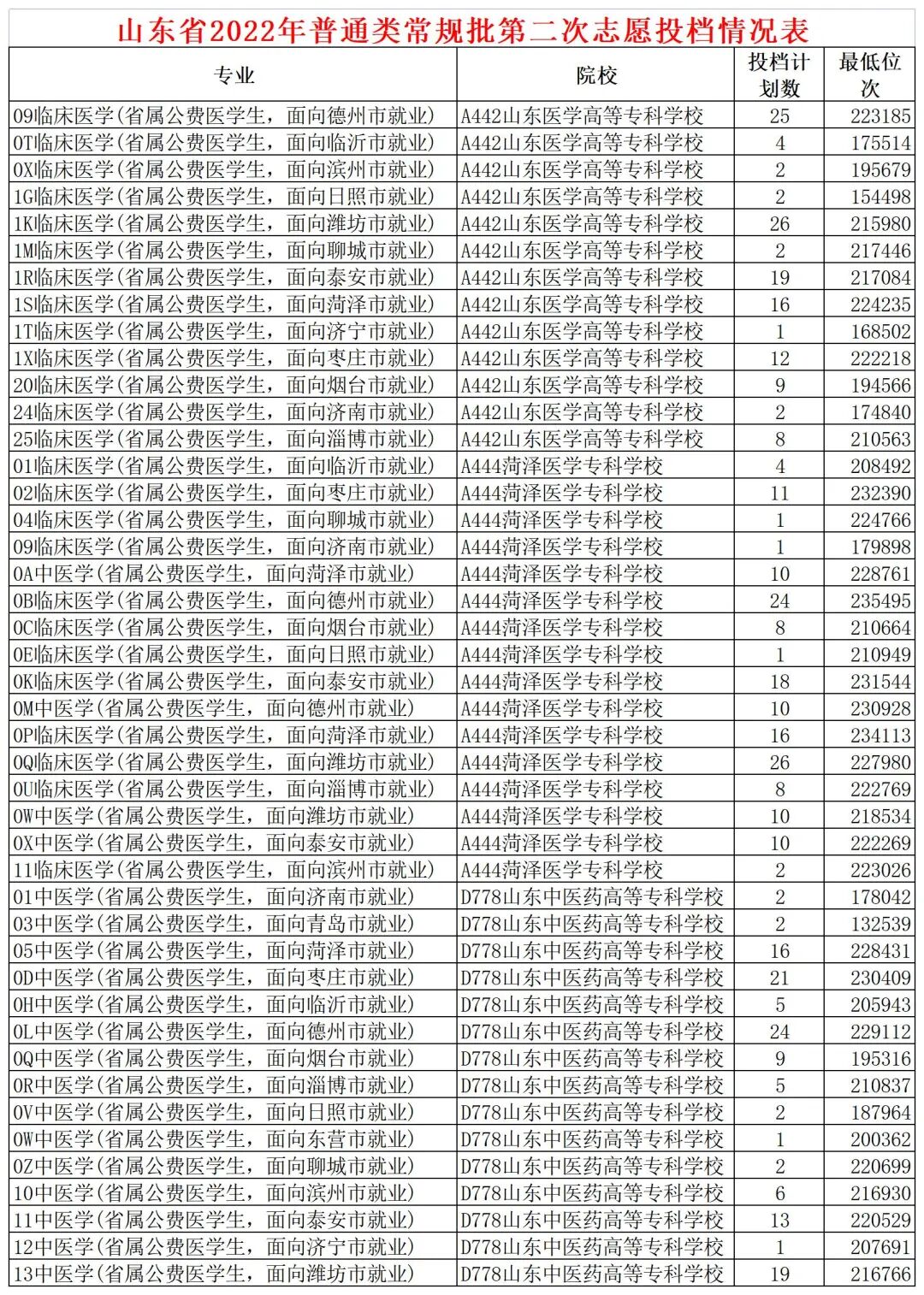 專科醫(yī)學(xué)院錄取分?jǐn)?shù)最低多少_專科醫(yī)學(xué)分?jǐn)?shù)線多少_2023年醫(yī)學(xué)類專科學(xué)校錄取分?jǐn)?shù)線