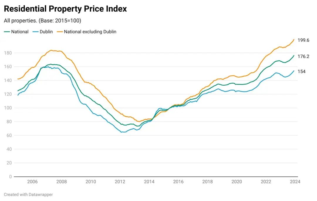 去年爱尔兰房地产价格上涨了4.4%