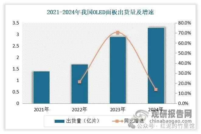 近年来随着技术不断升级，液晶电视、电脑、手机等消费电子产品迭代更新频率加快，液晶面板行业蓬勃发展。以OLED面板为例：随着智能终端设备的发展以及其厂商对OLED显示面板的进一步认可，OLED面板在智能手机、笔记本电脑等产品渗透率不断攀升，从而带动OLED面板出货量不断增长。数据显示，2021-2024年我国OLED面板出货量从1.4亿片增长到3.3亿片。到2024 年，我国 OLED 显示面板及模组产值规模超千亿元，同比增长 38%，国际市场占比 52%，市场竞争能力和技术创新能力稳步提升。