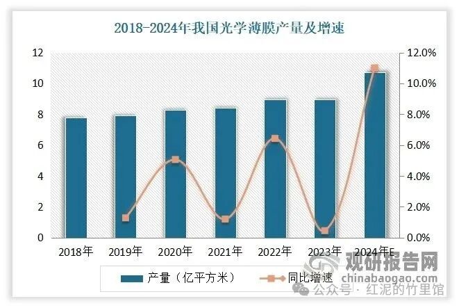 光学薄膜行业为我国快速培育和着重发展的战略新兴材料之一。近年来得益于下游需求推动以及政策利好，我国光学薄膜行业不断发展，生产能力不断提升。数据显示，2018-2023年我国光学薄膜产量7.8增长到了8.98亿平方米。估计‌2024年，我国光学薄膜产量将在10.7亿平方米左右。