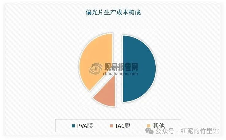 例如在偏光片领域，光学膜的上游原材料主要包括PVA膜、TAC膜、PET保护膜、压敏胶、反射膜以及离型膜等。其中，PVA膜和TAC膜是偏光片生产的核心原料，分别占据生产成本的大约50%和12%。而这些关键材料的技术与市场主要被日本企业如可乐丽、富士胶片等所垄断，它们占据了约80%的市场份额。相比之下，本土原材料生产企业的产能相对较小，主要集中在中低端市场，如皖维高新、乐凯集团等。