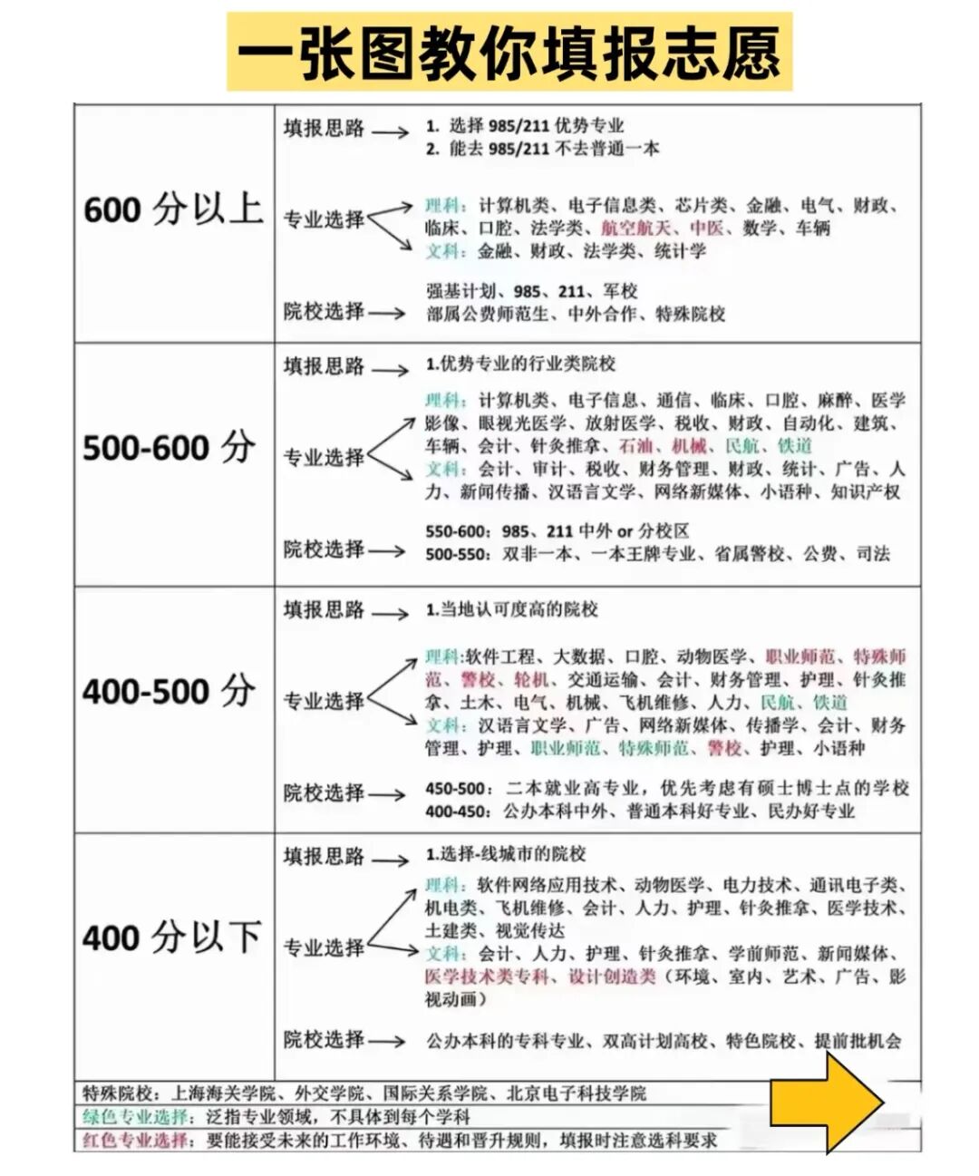 高考志愿填报全攻略来了,一张图教会你填报高考志愿（各分数段填报指南）