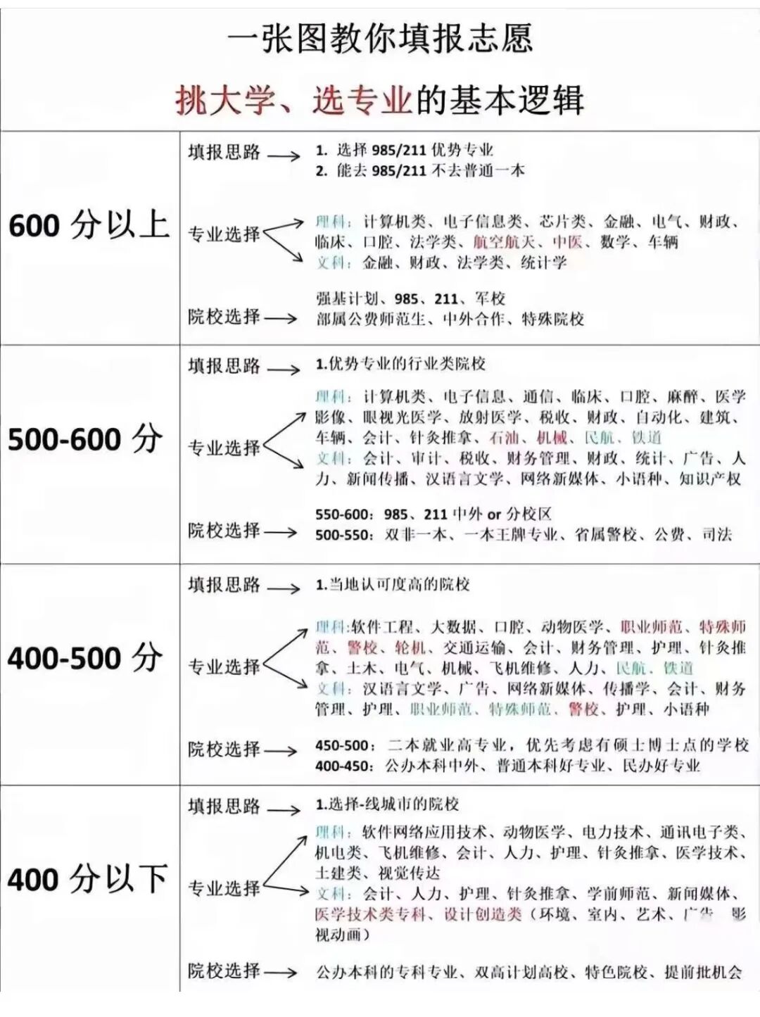 高考志愿填报全攻略来了