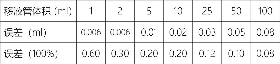 实验室玻璃器皿如何校验与清洗验证
