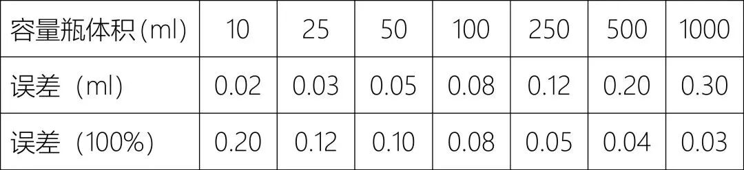 实验室玻璃器皿如何校验与清洗验证