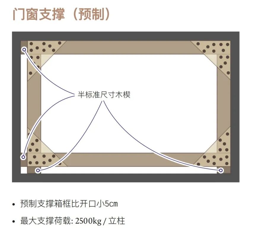 图解丨建筑坍塌救援中的木制支撑技术大全