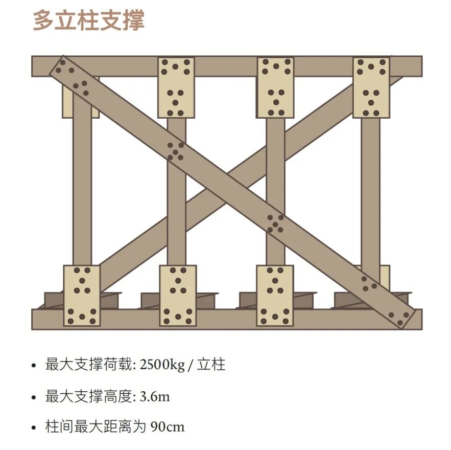 图解丨建筑坍塌救援中的木制支撑技术大全